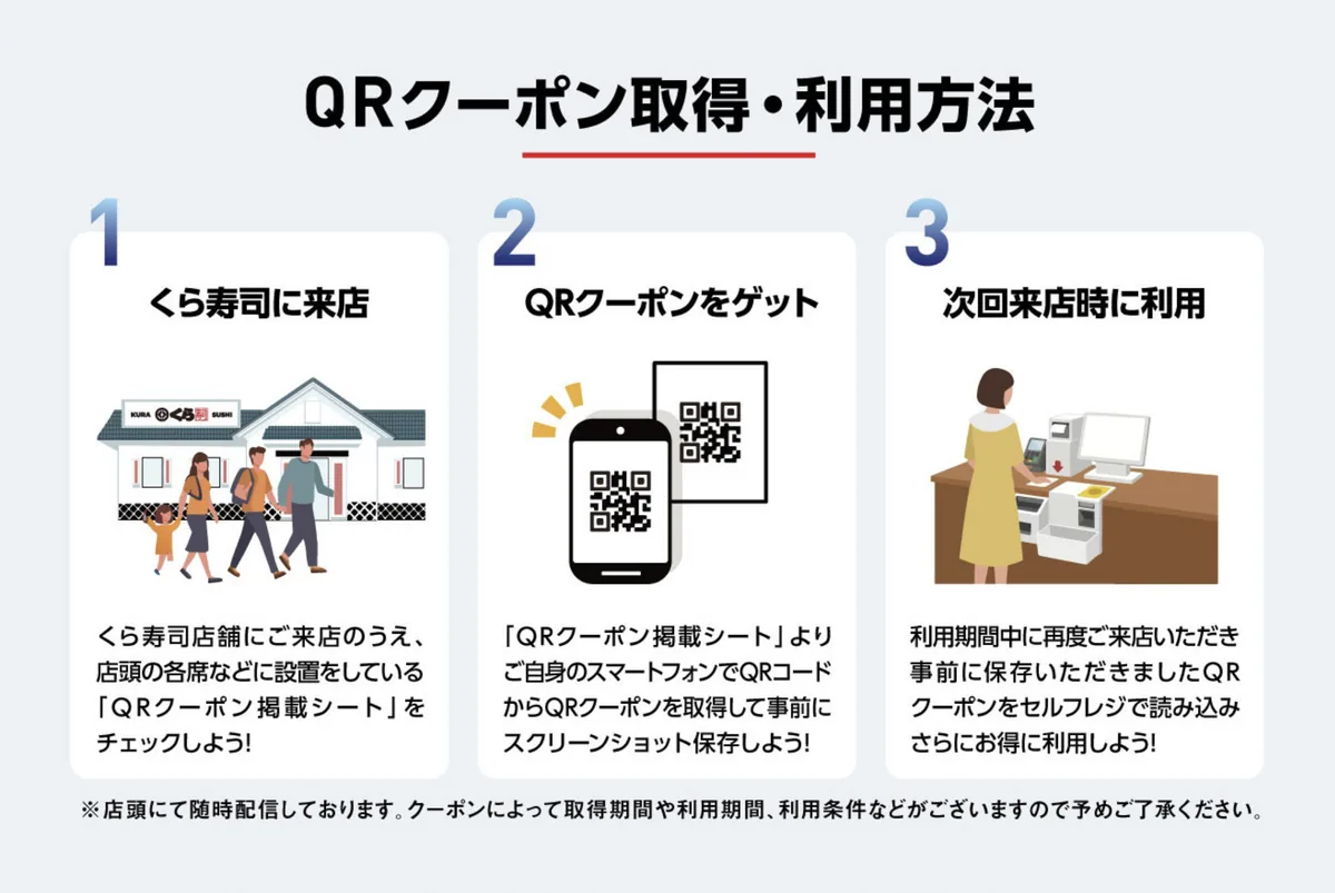 くら寿司公式サイトのQRクーポン取得・利用方法。来店してQRクーポン掲載シートを確認し、クーポンを取得して次回来店時に利用する3ステップ