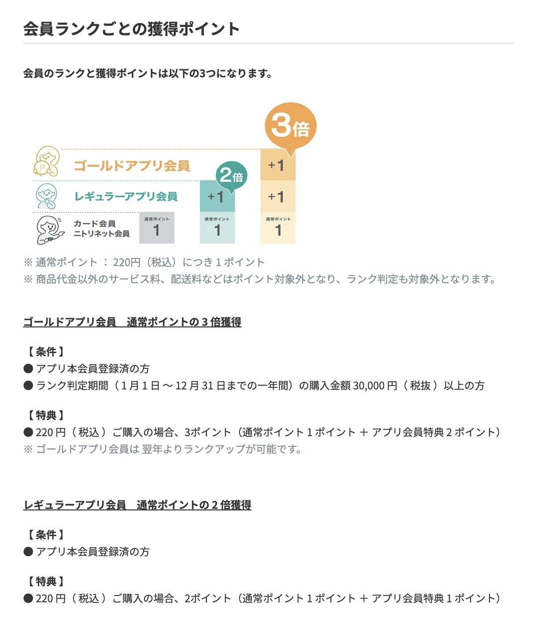 会員ランクごとの獲得ポイント。ゴールド3倍とレギュラー2倍とカード会員1の図と条件