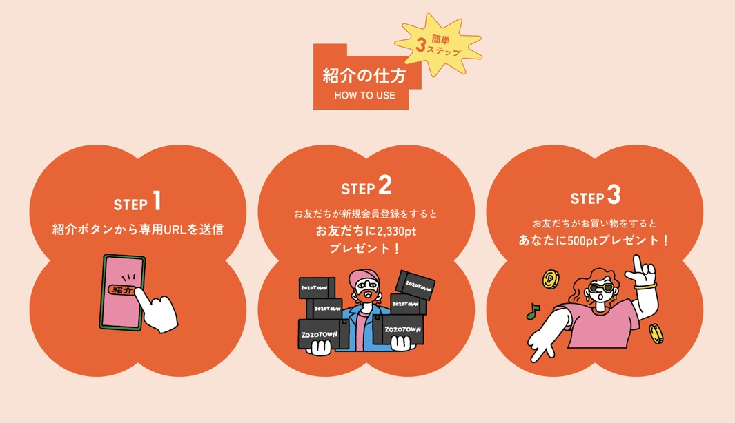 ZOZOTOWN公式サイトのお友だち紹介の手順。専用URLの送信、新規会員登録で2,330ポイント、購入で紹介者に500ポイントと記載